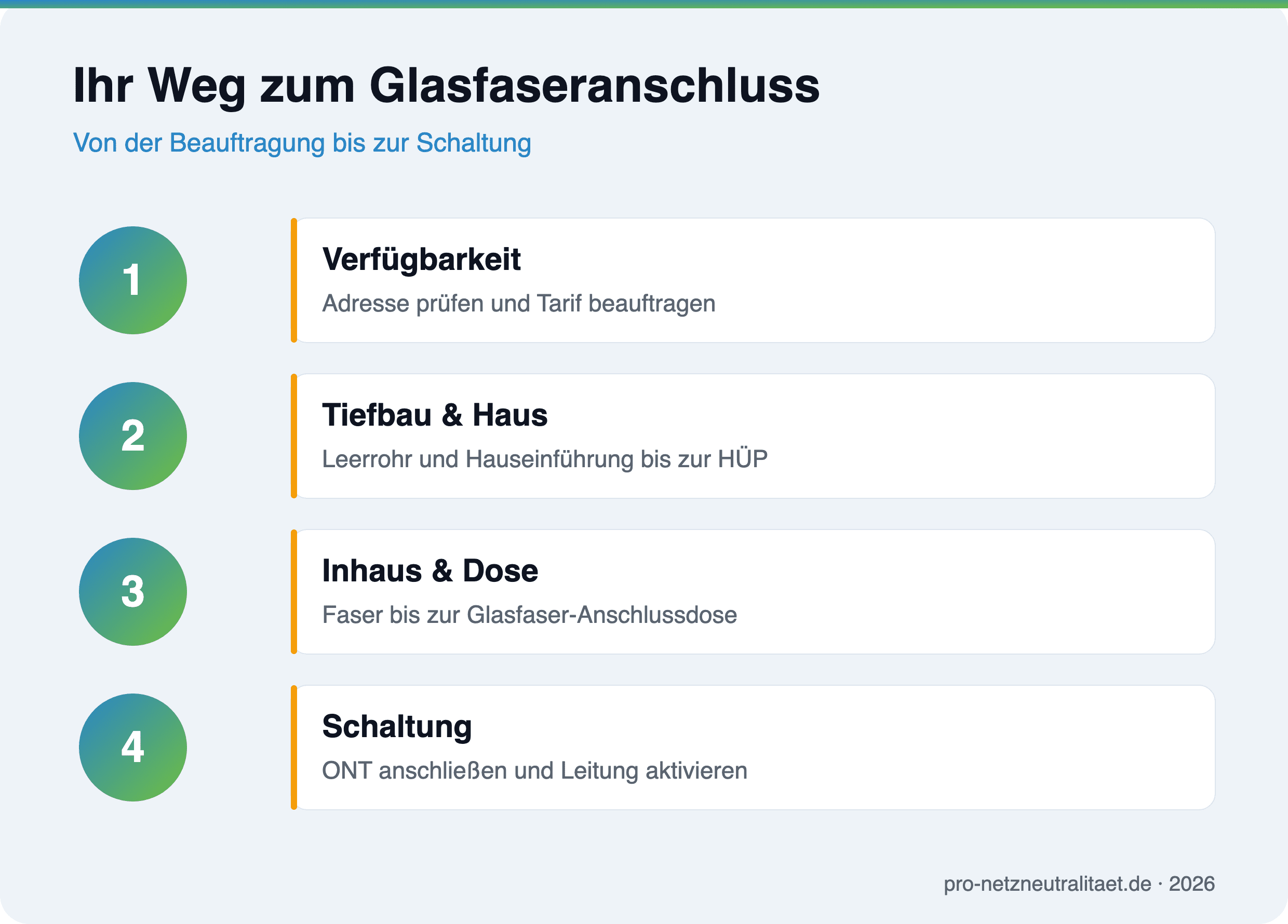 Ihr Weg zum Glasfaseranschluss in vier Etappen