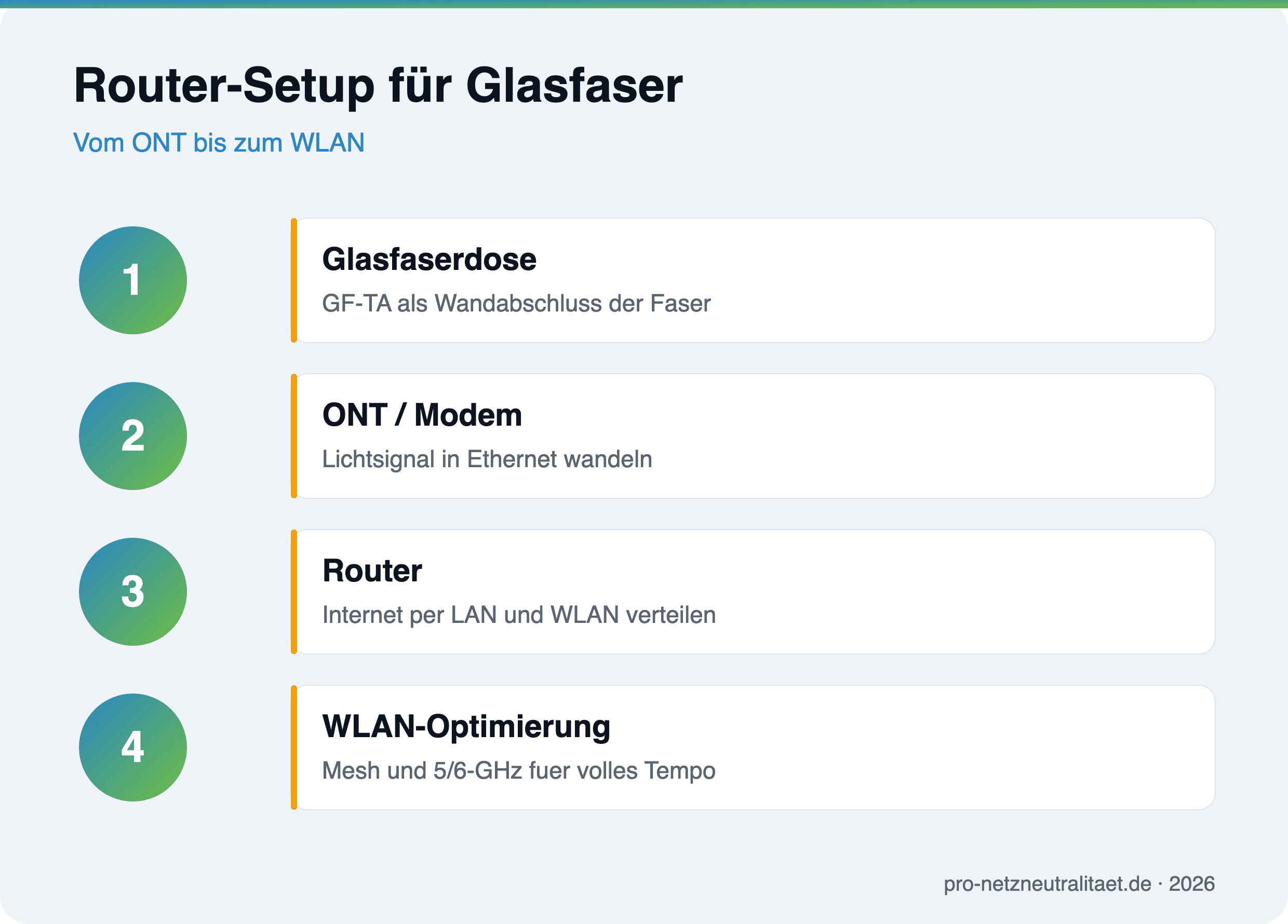 Router-Setup fuer Glasfaser im Ueberblick